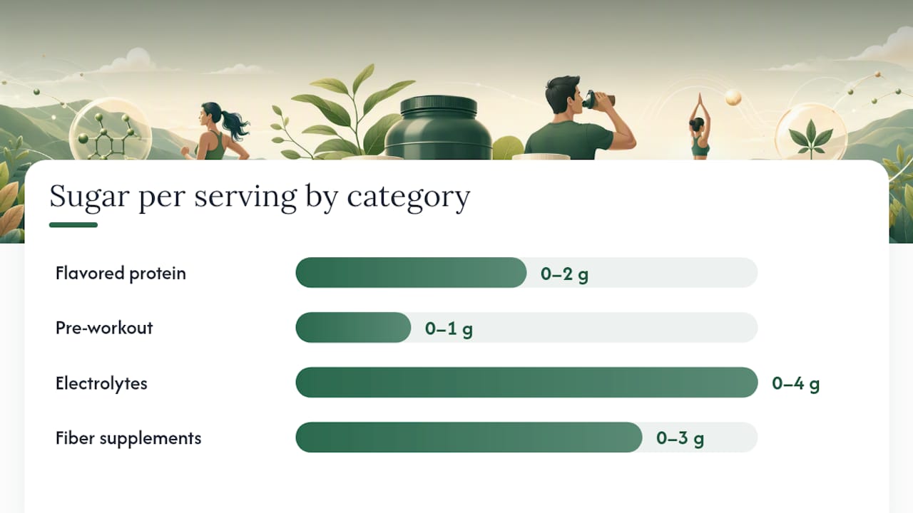 Which Supplement Categories Are Easiest to Buy Clean? — overview diagram
