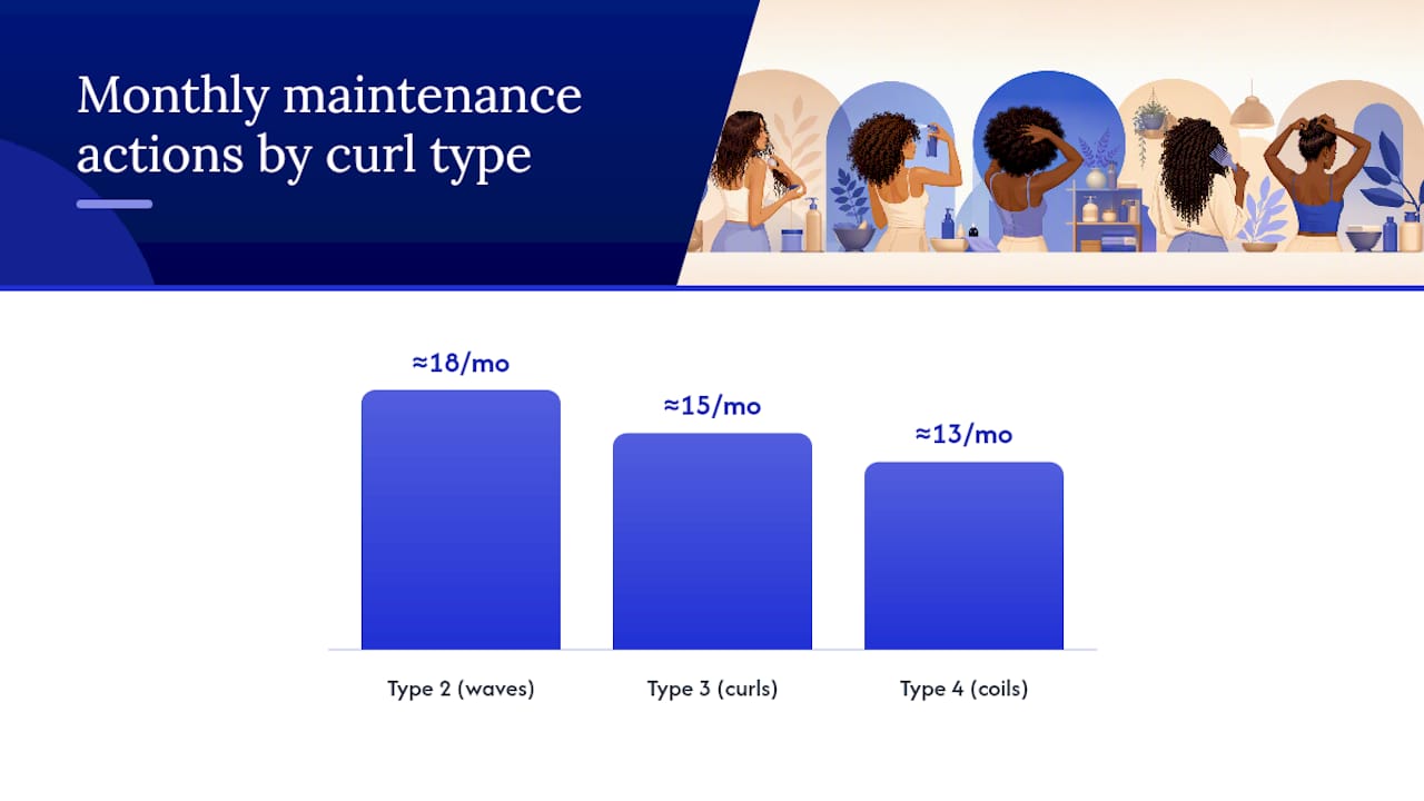 Diagram of wash and treatment schedules by curl type