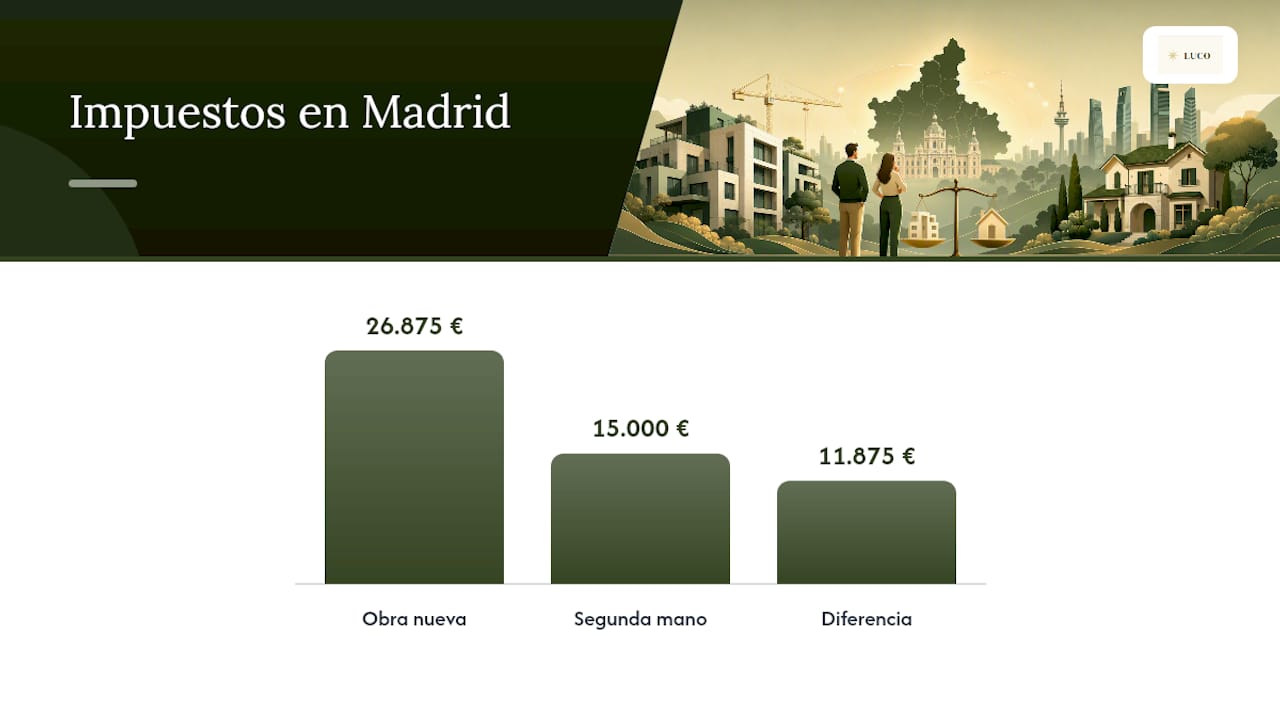 Comparativa de impuestos según el tipo de vivienda