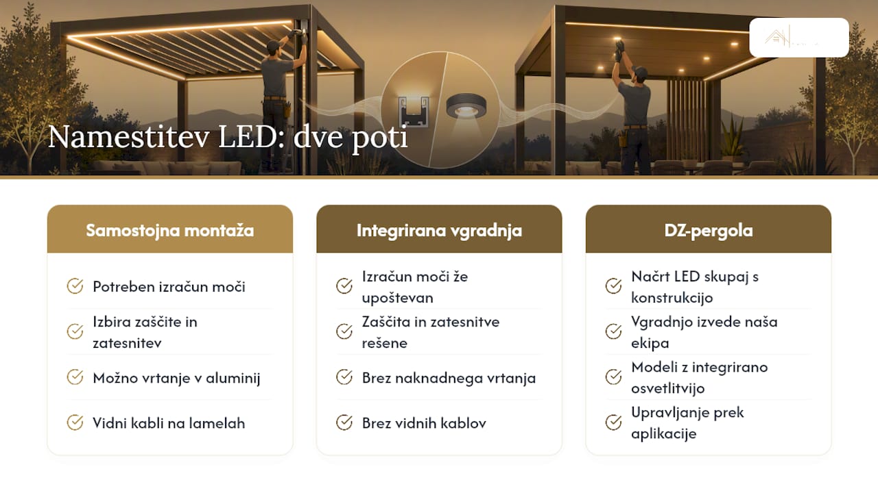 LED osvetlitev kot del bioklimatske pergole, ne naknadni dodatek — overview diagram