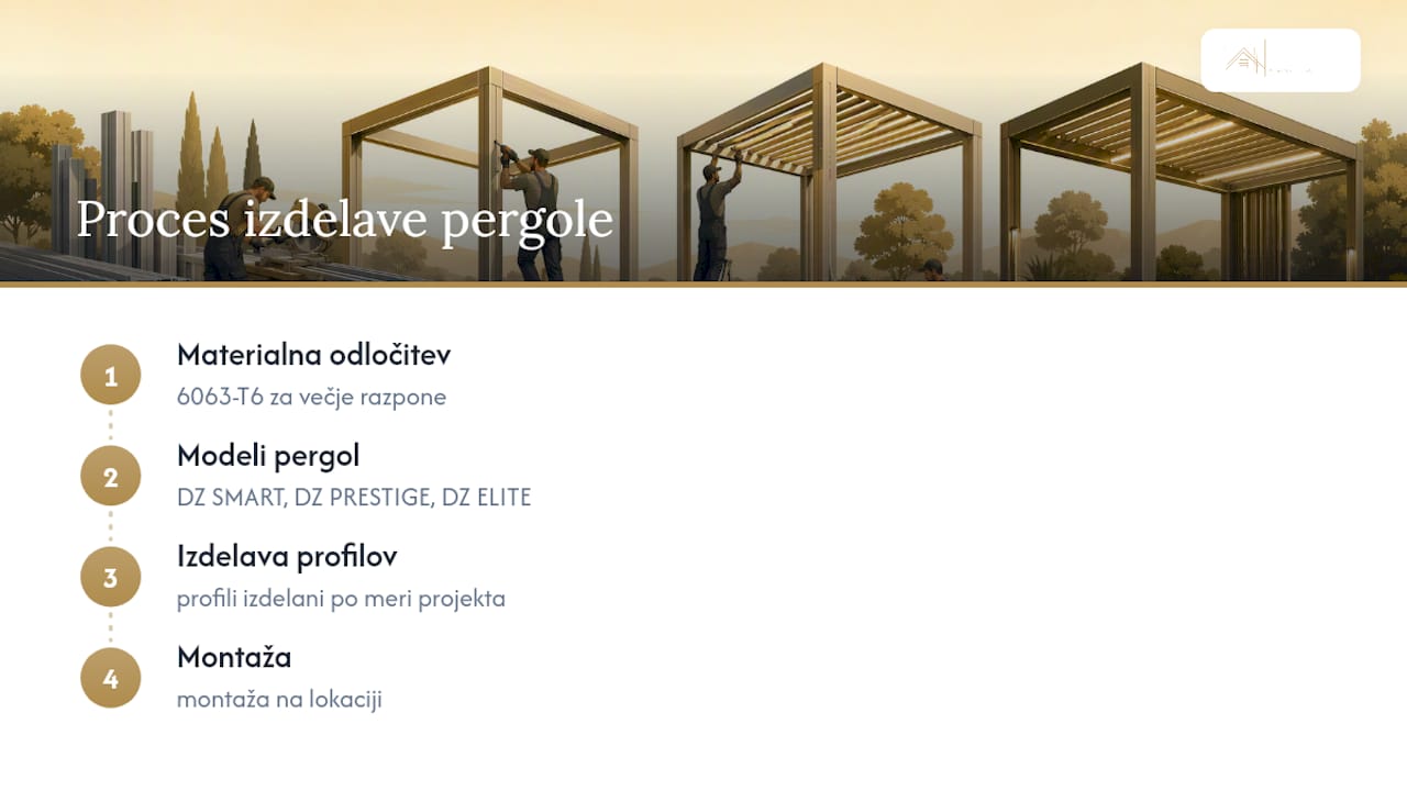 Naše izkušnje z aluminijem 6063-T6 pri bioklimatskih pergolah — overview diagram