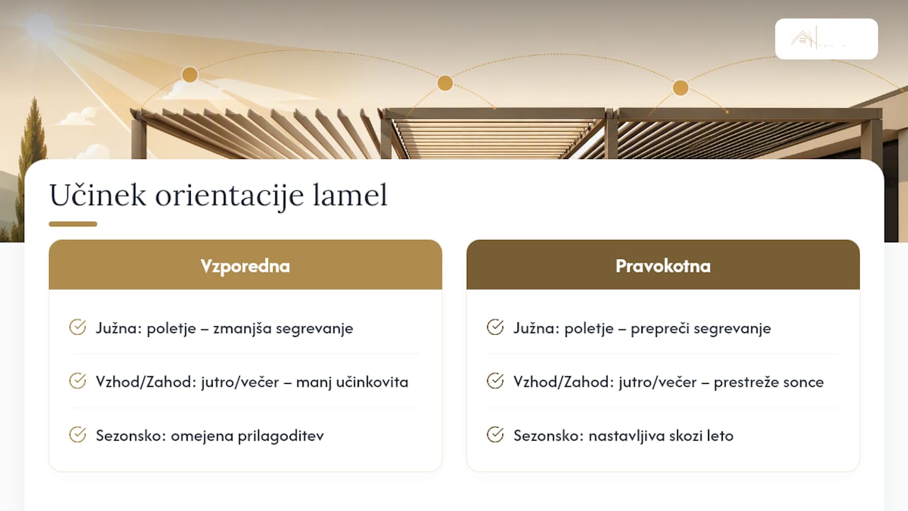 Kako orientacija lamel vpliva na sončno svetlobo in fasado