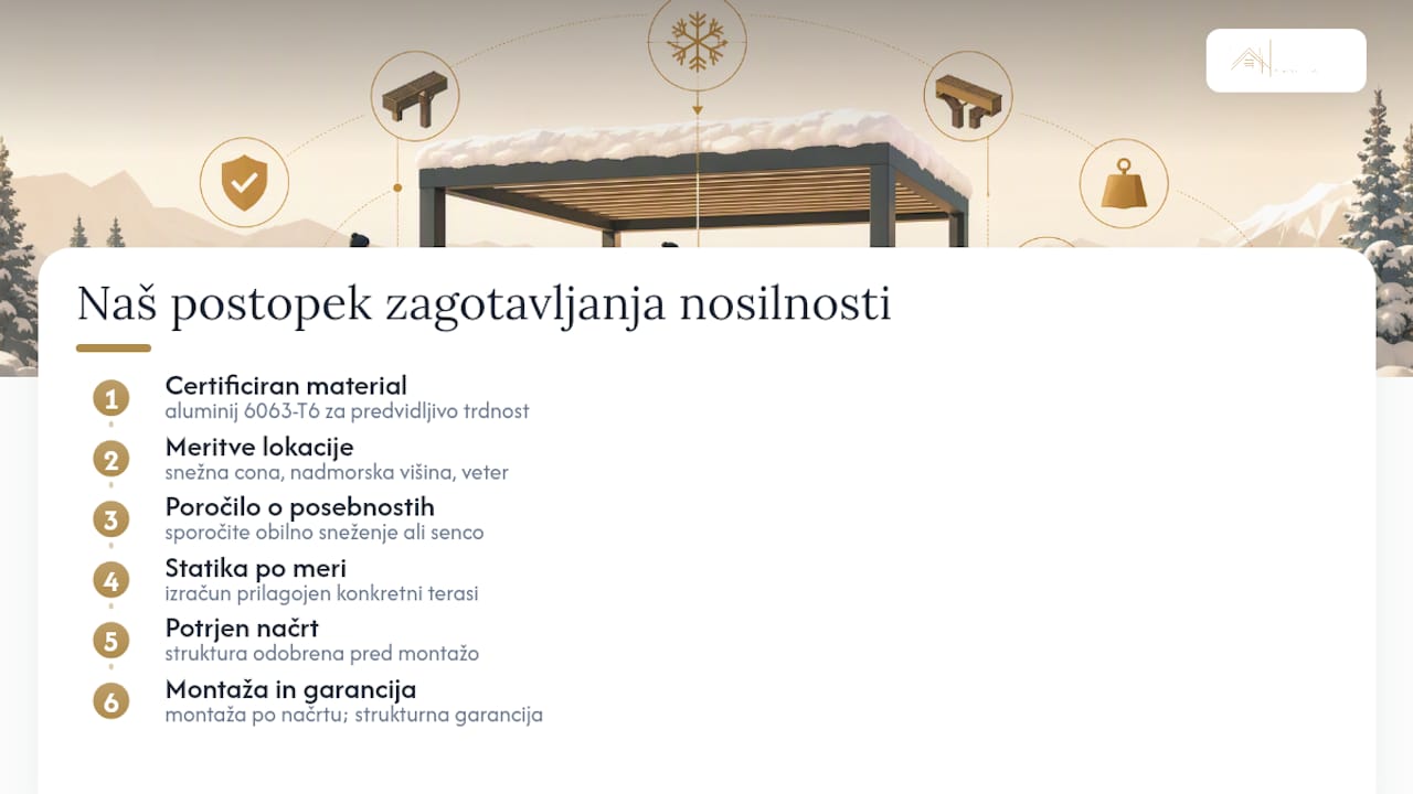 Naš pristop pri DZ: kako zagotavljamo pravilno nosilnost — overview diagram