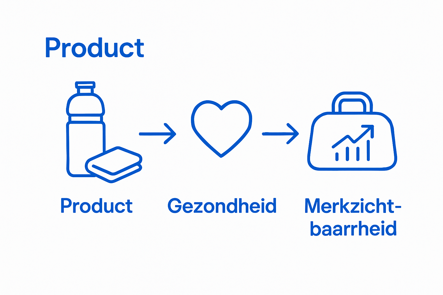 Infographic met waterfles, handdoek, gymtas en hun effect op gezondheid en merkbekendheid
