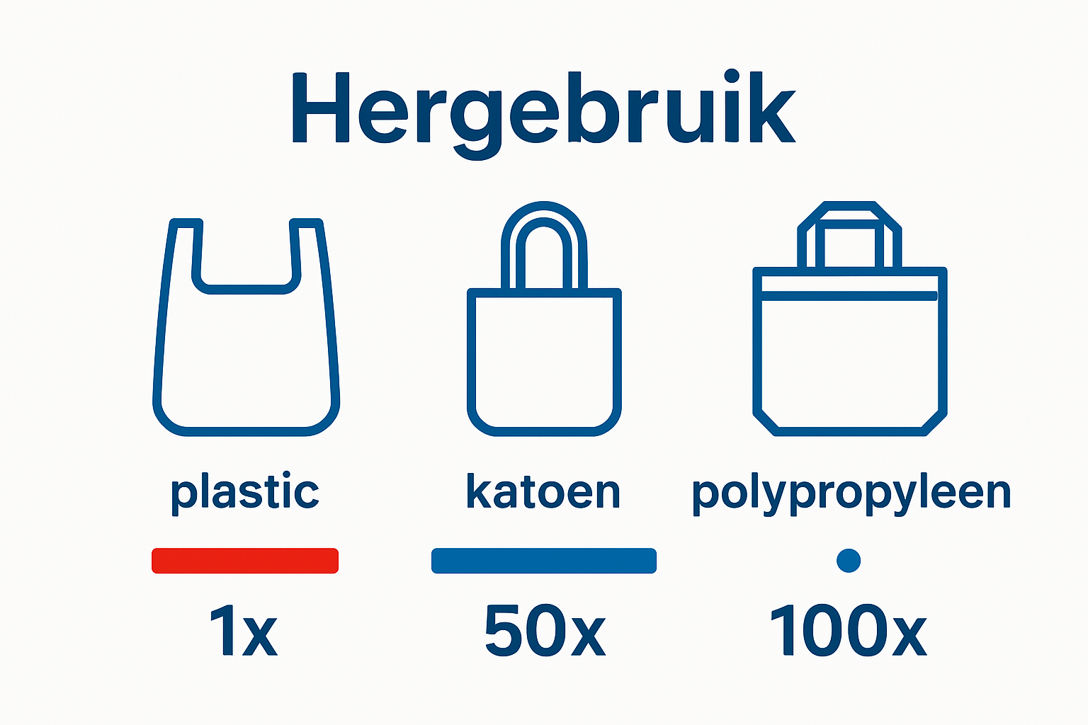 Vergelijking tussen plastic, katoenen en polypropyleen tas in gemiddeld aantal keren herbruikbaar