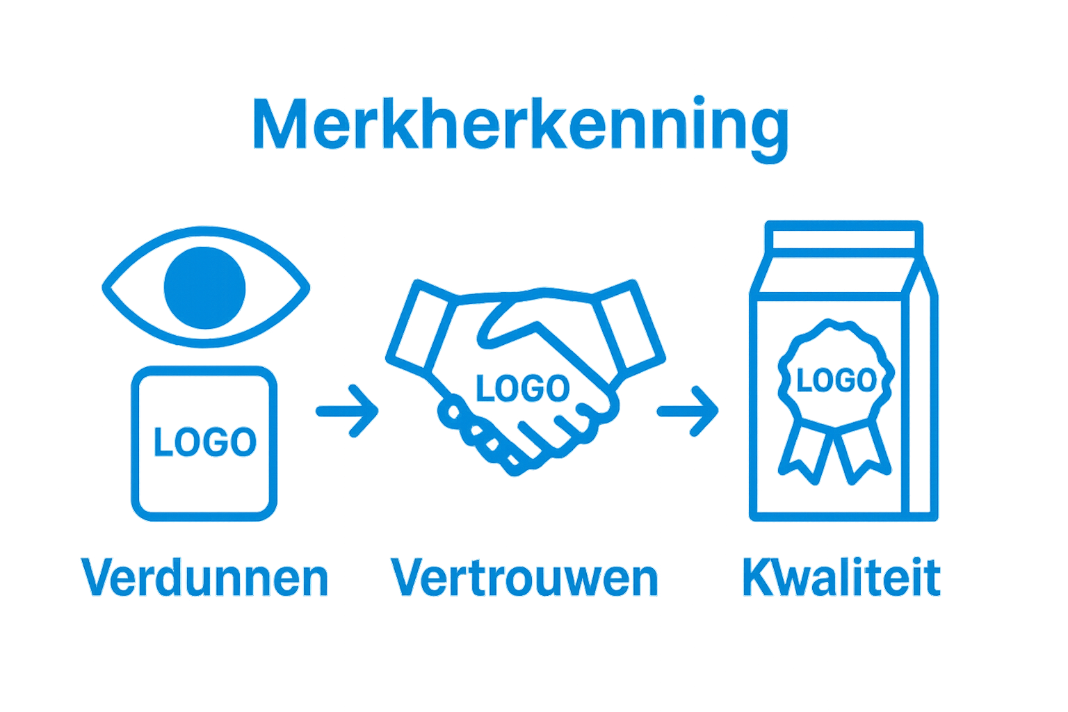 Visuele vergelijking van herkenning, vertrouwen en kwaliteit door logo's op producten