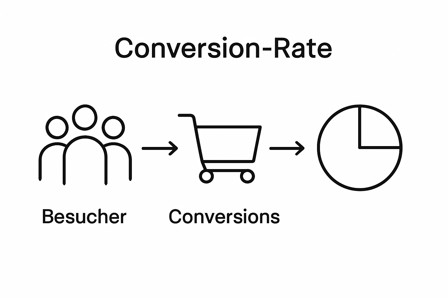 Infographic showing visitors, conversions, and calculation ratio