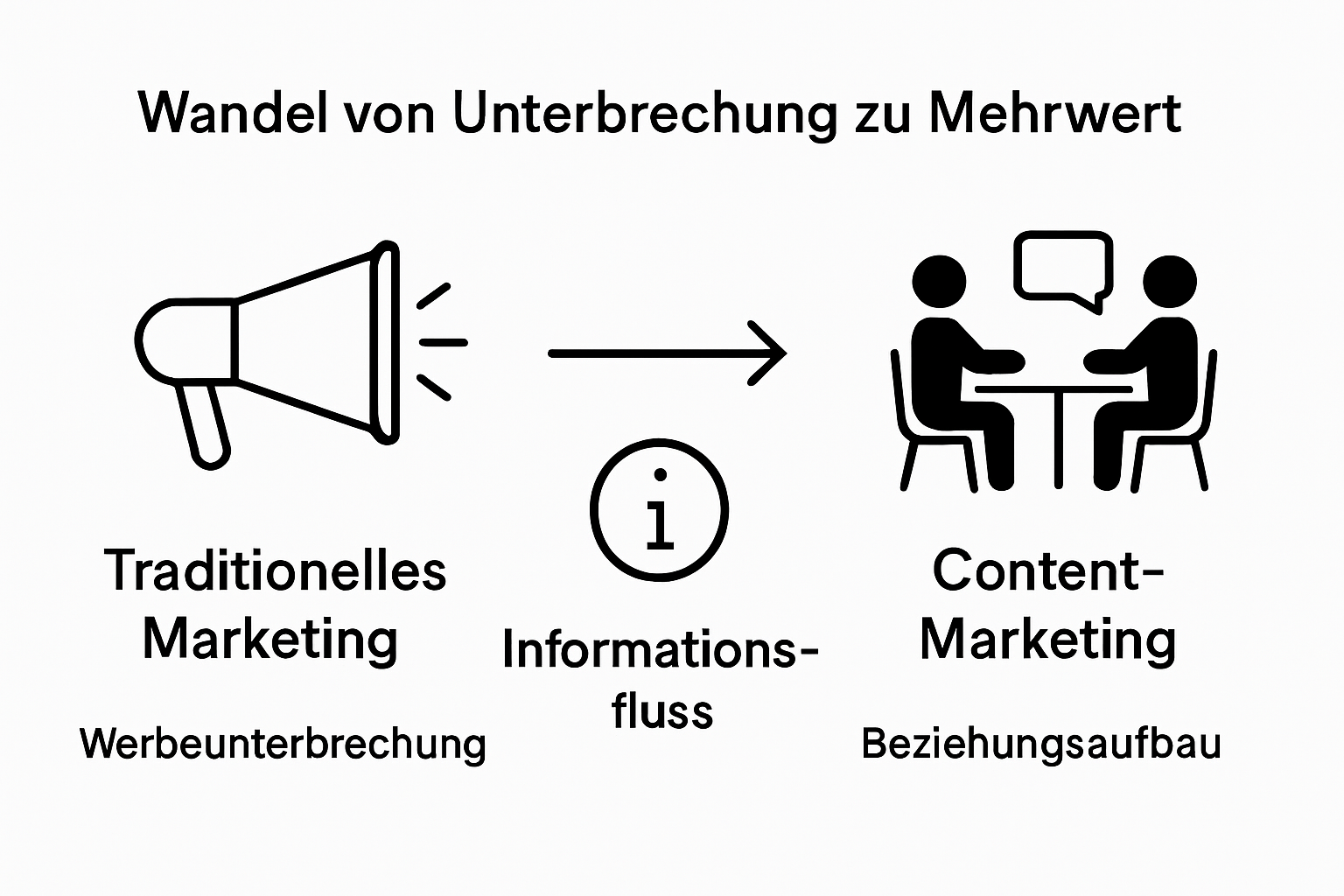 Vergleich von traditionellem und Content Marketing als Icons