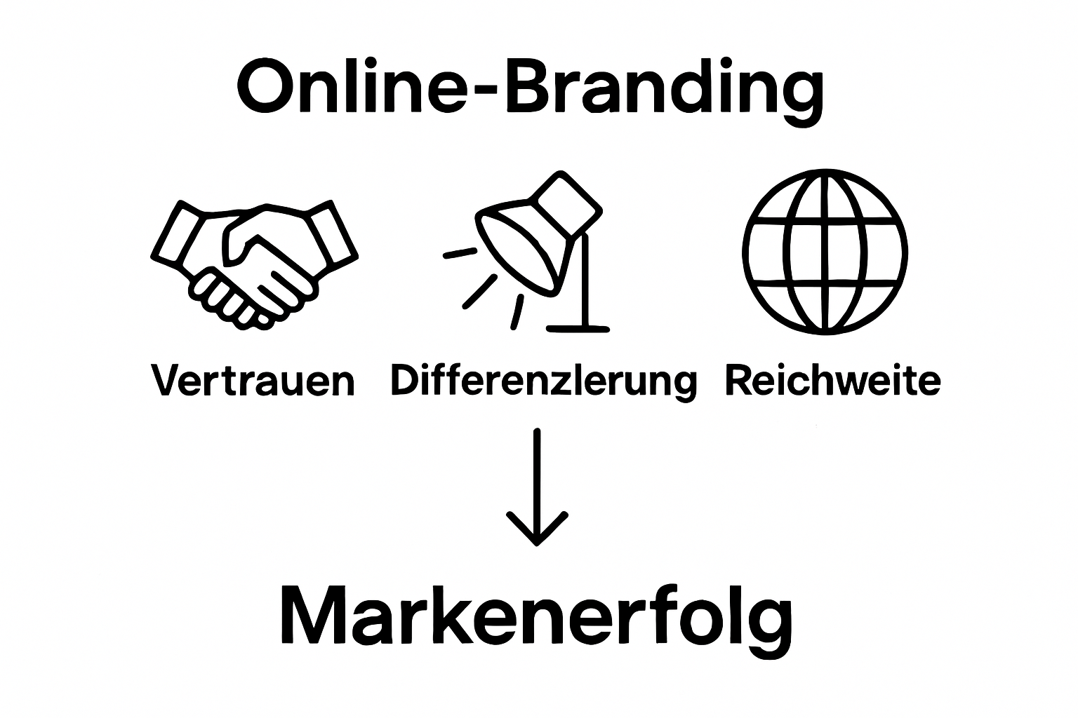 Infographic showing trust, differentiation, and reach as core benefits of online branding.