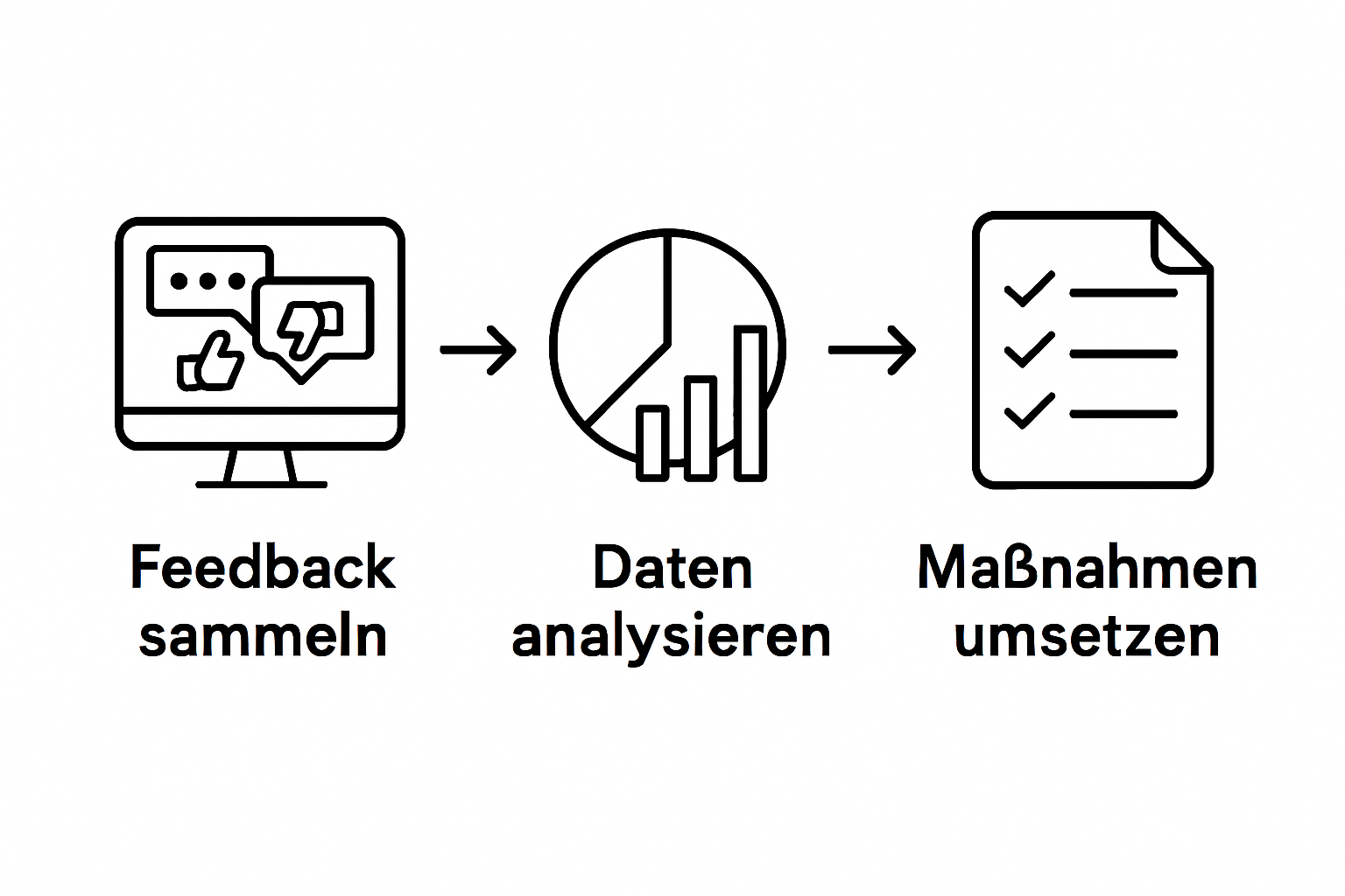 Drei-Schritte-Workflow Nutzerfeedback, Analyse, Umsetzung