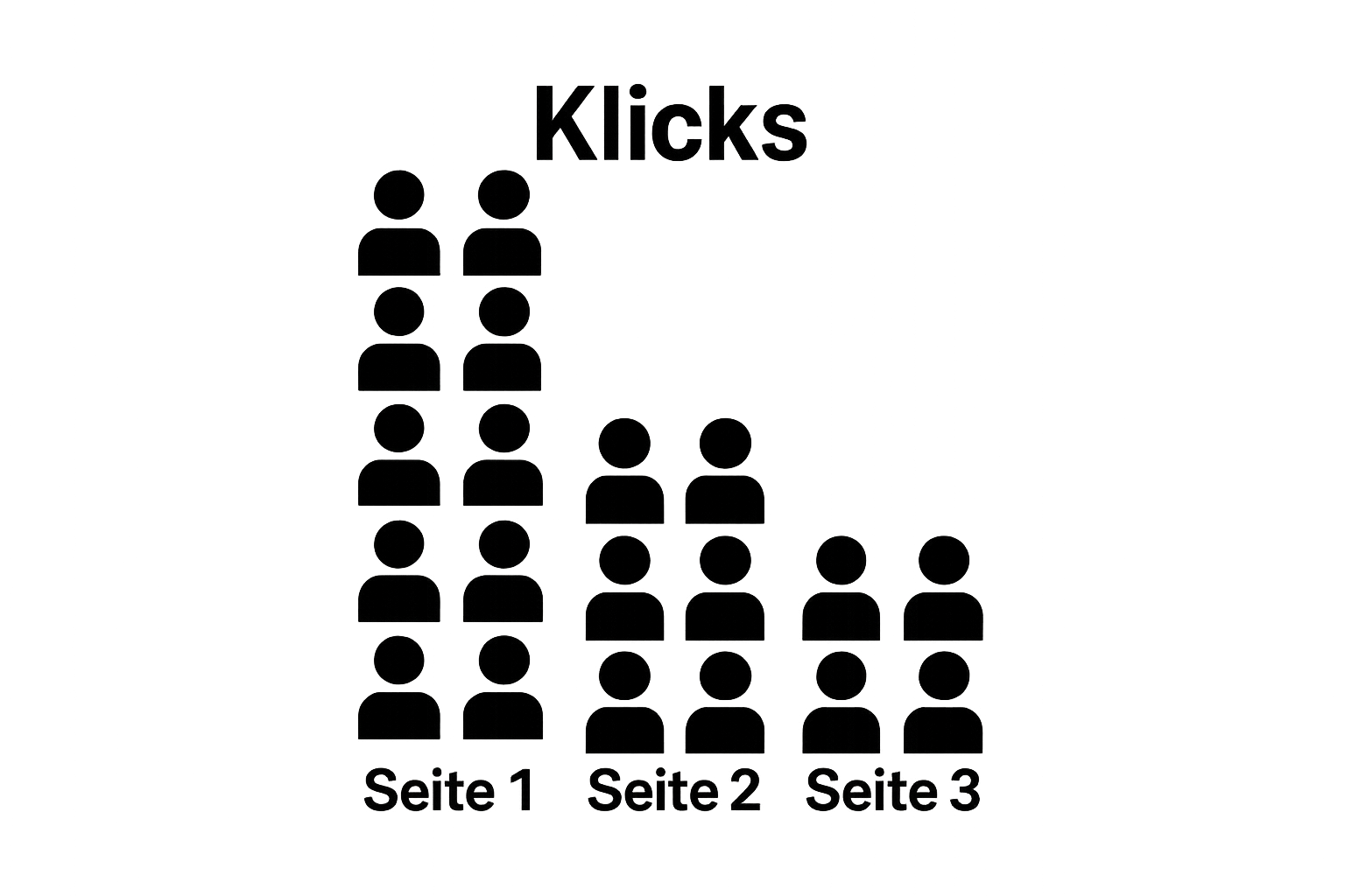 Vergleich Klickraten Suchergebnisseiten mit einfachen Balken