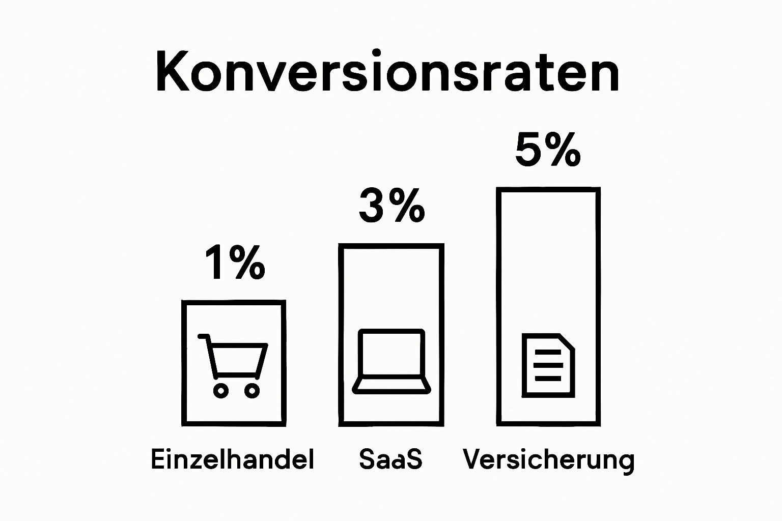 Infographic illustrating conversion rates in German industries