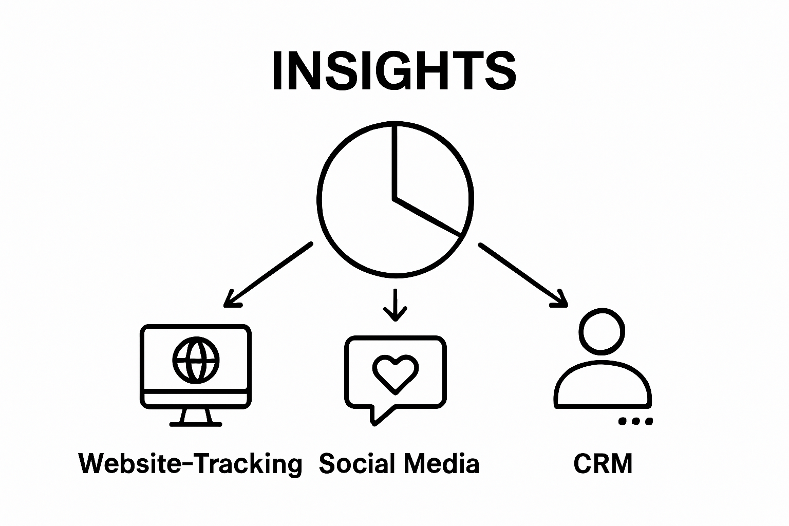 Infografik, die drei Datenquellen im Marketing vergleicht