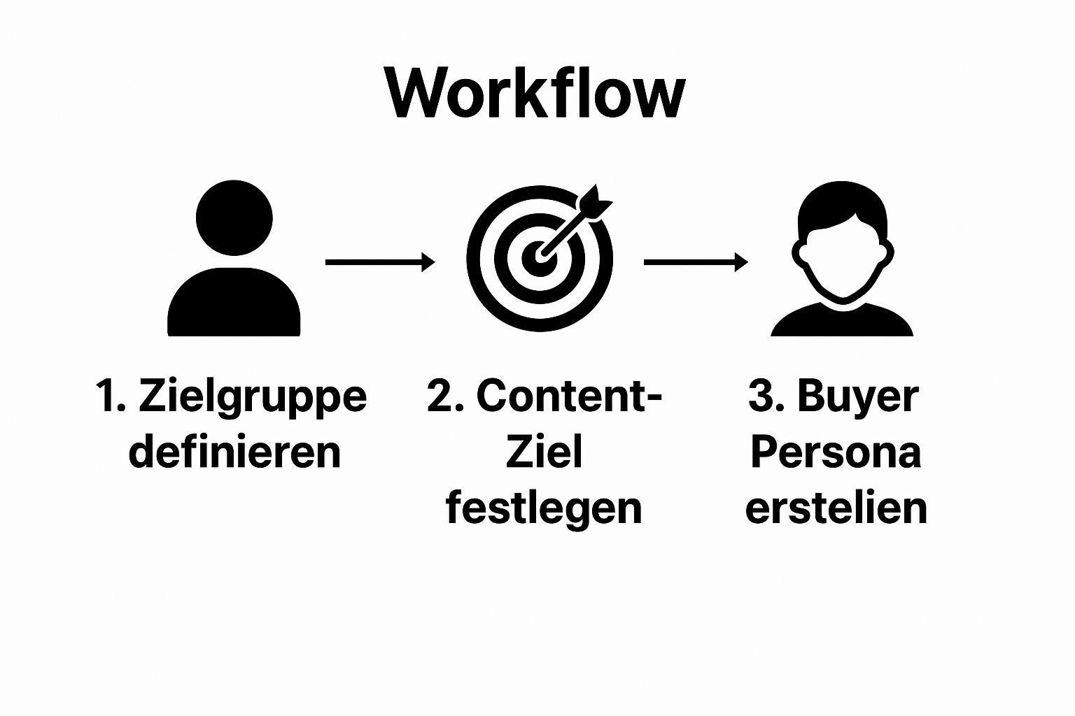 Content Marketing Zielgruppen-Workflow: Zielgruppe, Ziel, Persona