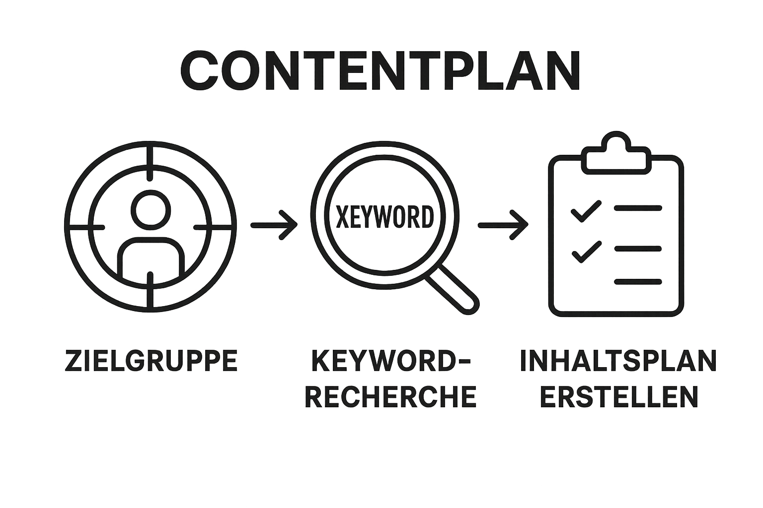 Infographic showing target audience, keyword research, content planning steps