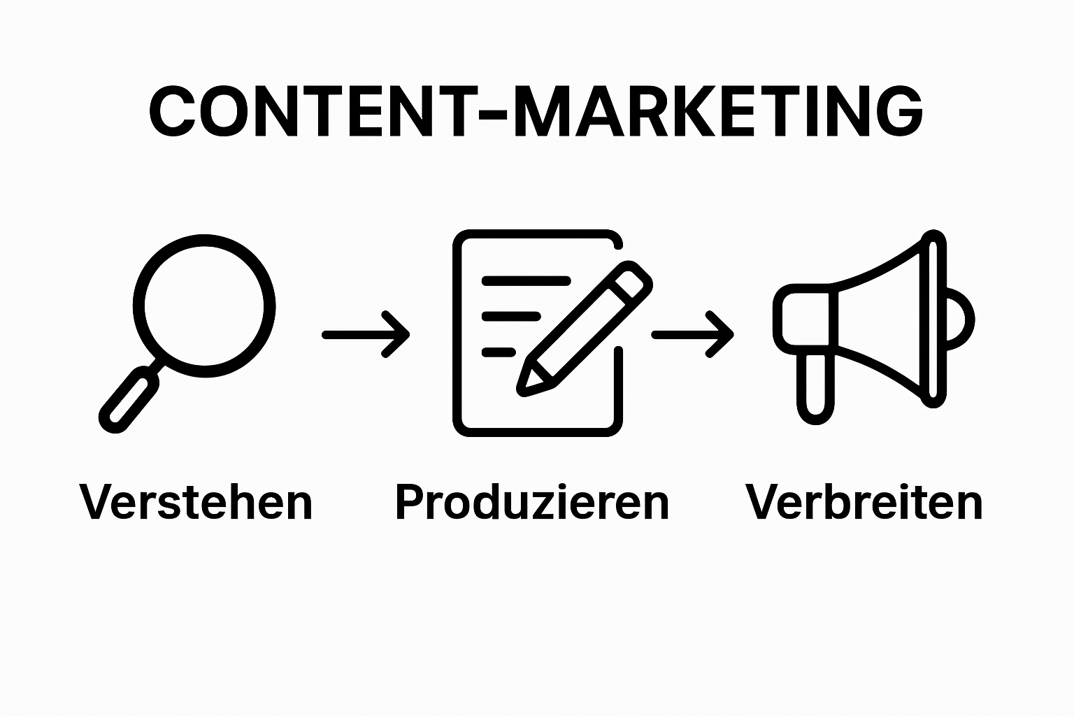 Infographic showing three pillars of content marketing: understanding, producing, distributing.