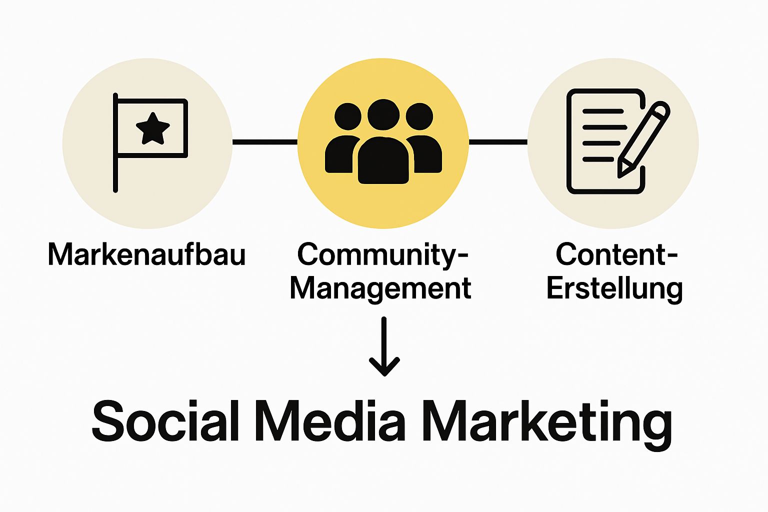 Infografik mit den drei Grundbausteinen des Social Media Marketings: Markenaufbau, Community Management, Content Erstellung