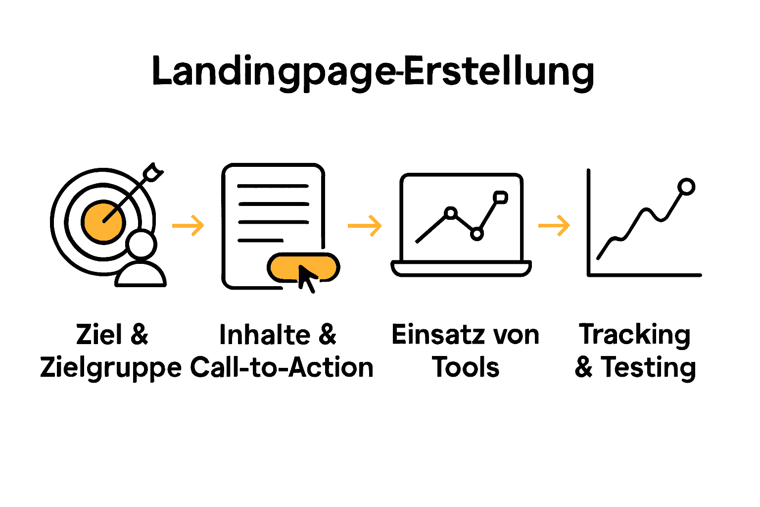 Infografik zeigt Phasen für eine konversionsstarke Landingpage