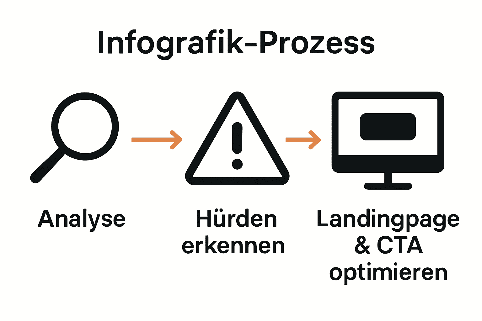Infografik: Conversion-Optimierung in drei Schritten illustriert