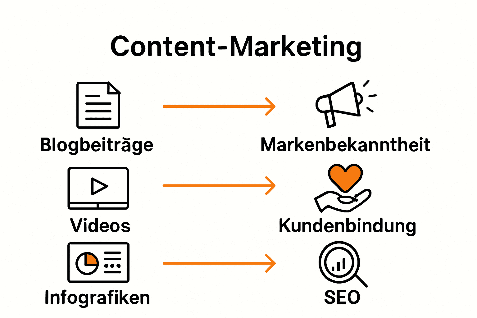 Infografik Vorteile von Content-Marketing mit Icons und Pfeilen