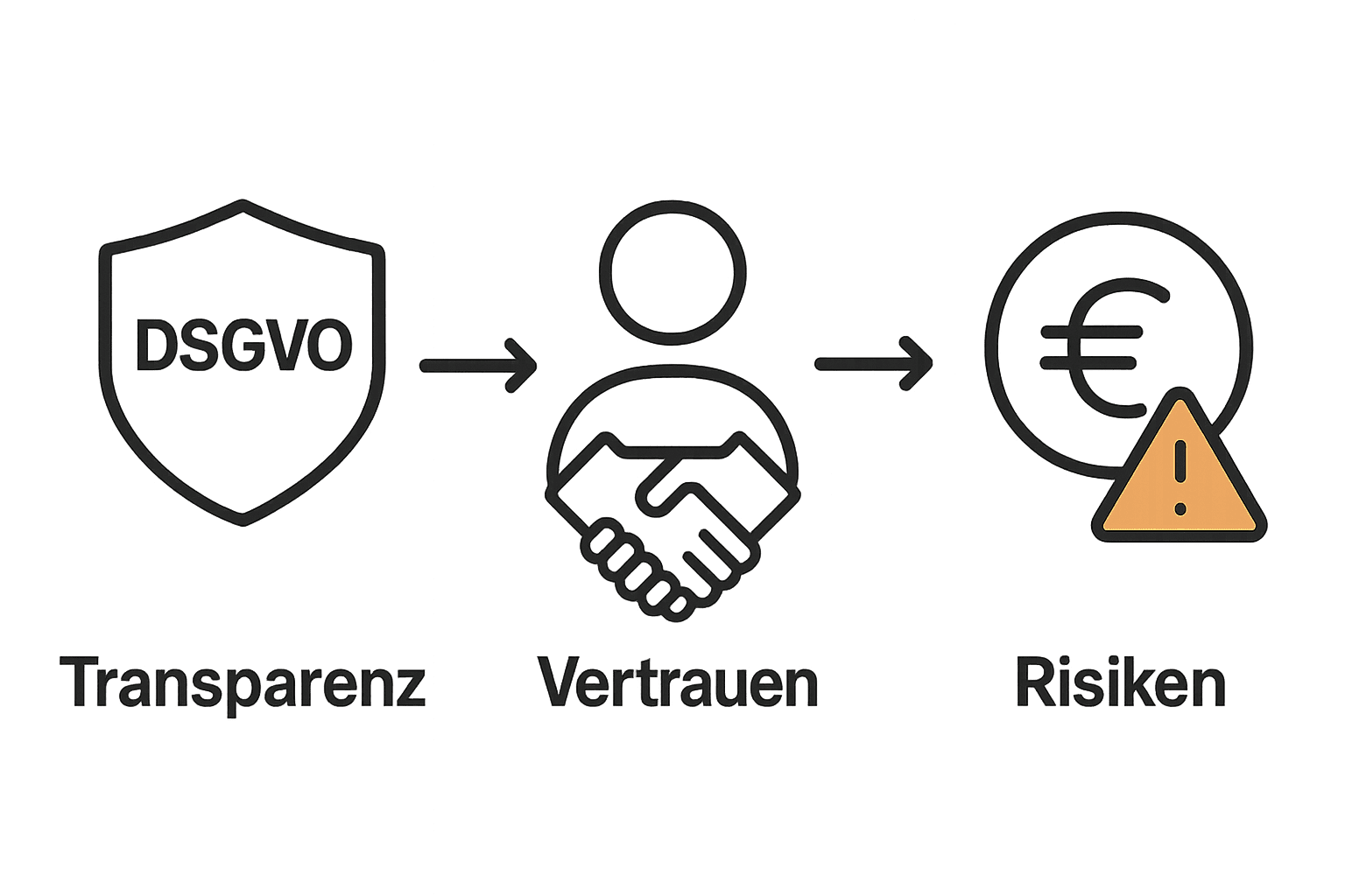 Vergleich: Datenschutzkompetenz, Vertrauen, Bußgeldrisiko im Marketing