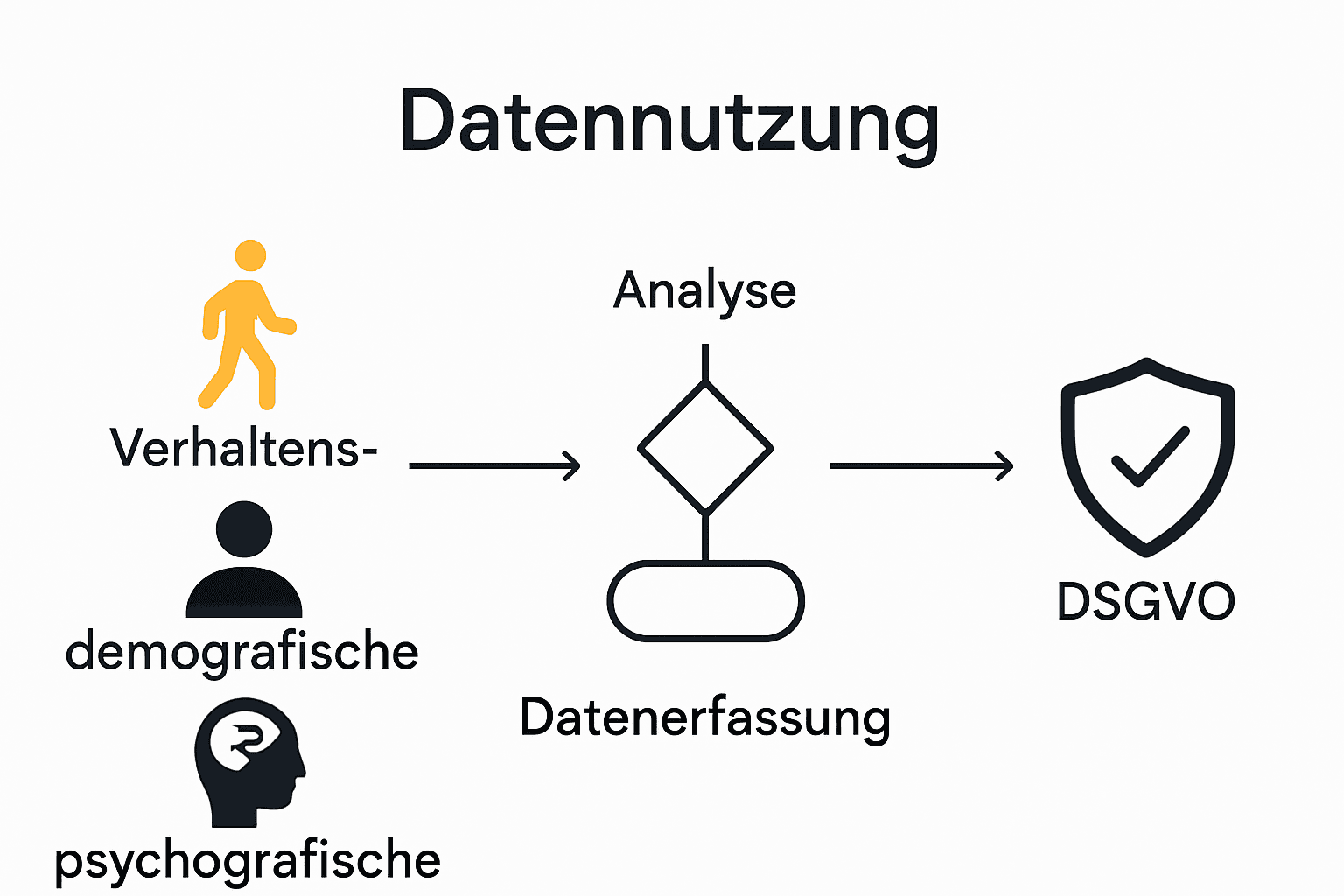 Infografik über Datentypen, Analyse und Datenschutz im digitalen Marketing
