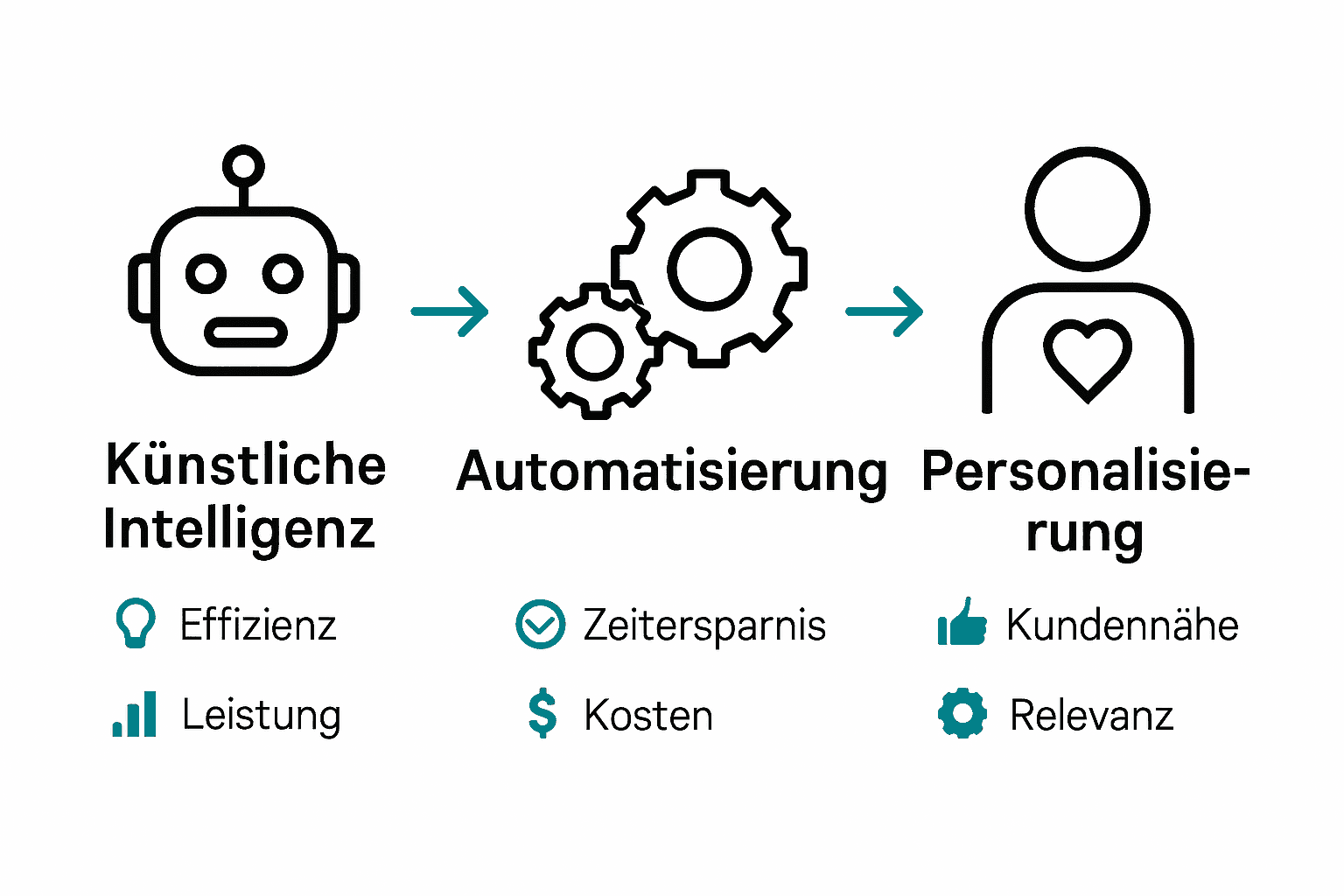 Vergleich KI, Automatisierung und Personalisierung im Marketing