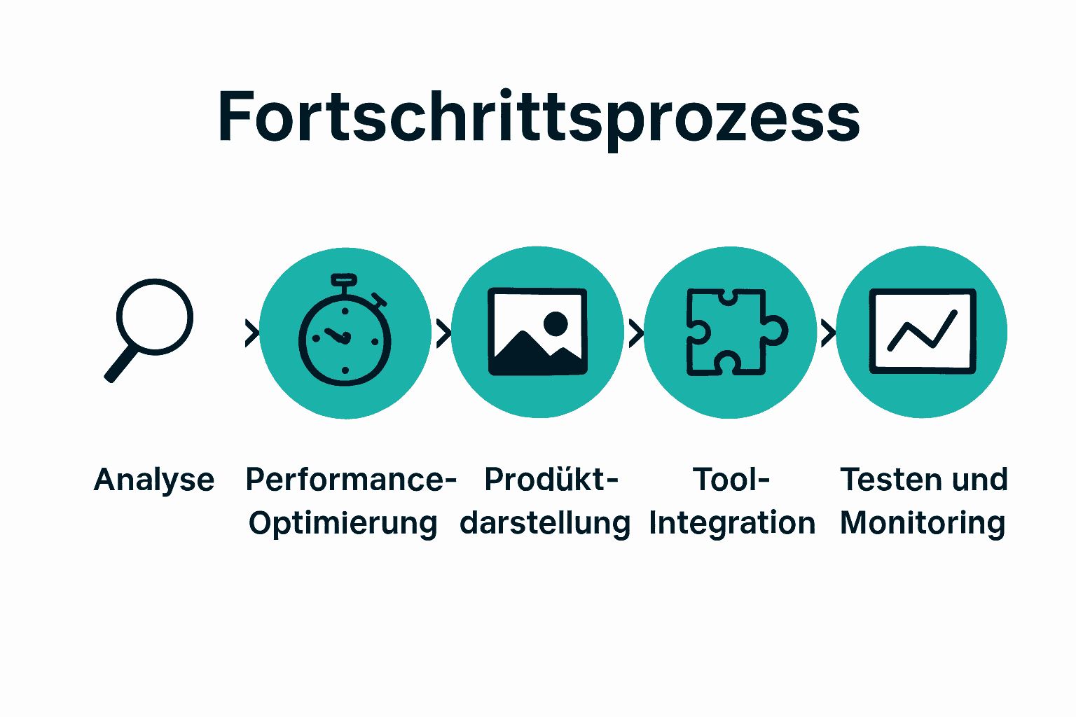 Infografik Schritt-für-Schritt-Optimierung E-Commerce Website
