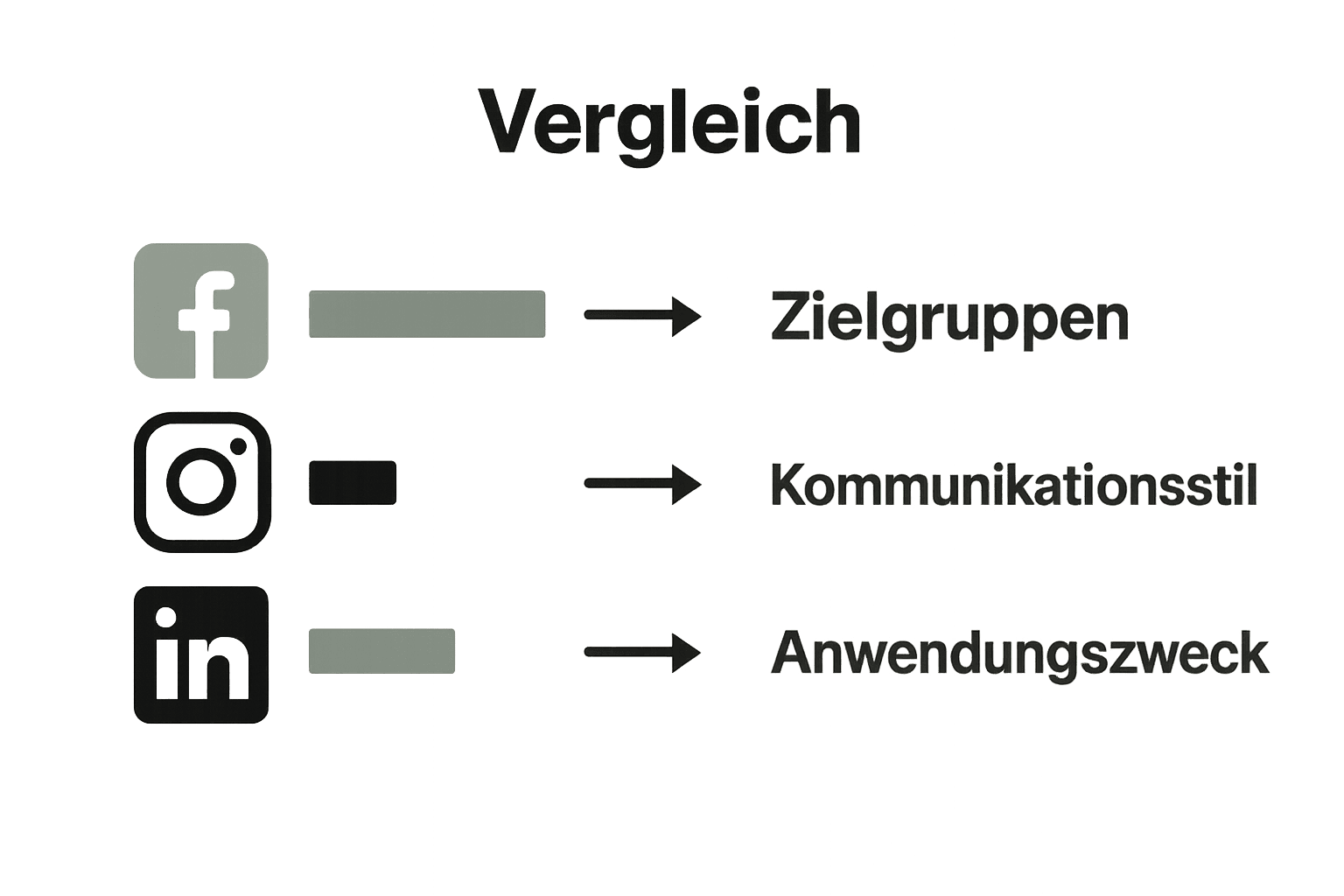 Vergleich Social Media Kanäle: Facebook, Instagram, LinkedIn