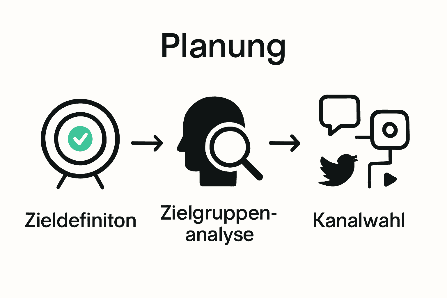 Infografik mit Zieldefinition, Zielgruppenanalyse, Kanalauswahl