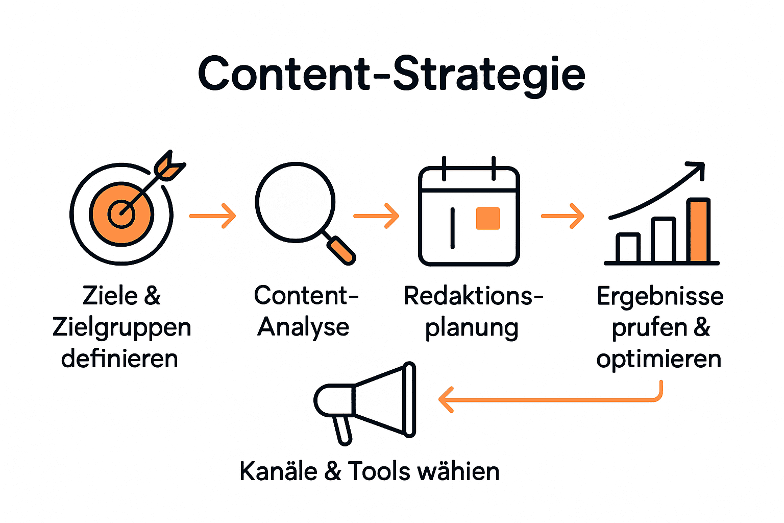Fünfstufiges Prozessdiagramm Entwicklung Content-Strategie.