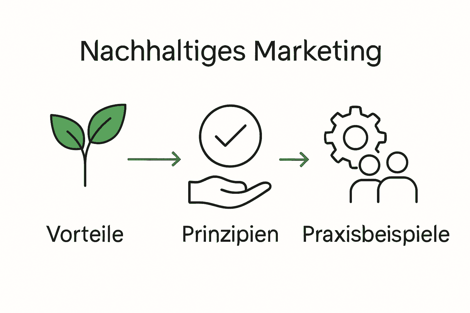 Grafik mit Vorteilen, Prinzipien und Praxis nachhaltigen Marketings