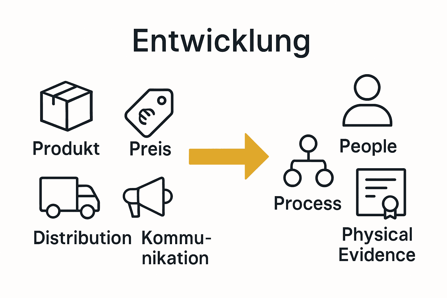 Vergleich 4Ps und 7Ps Marketing-Mix Infografik