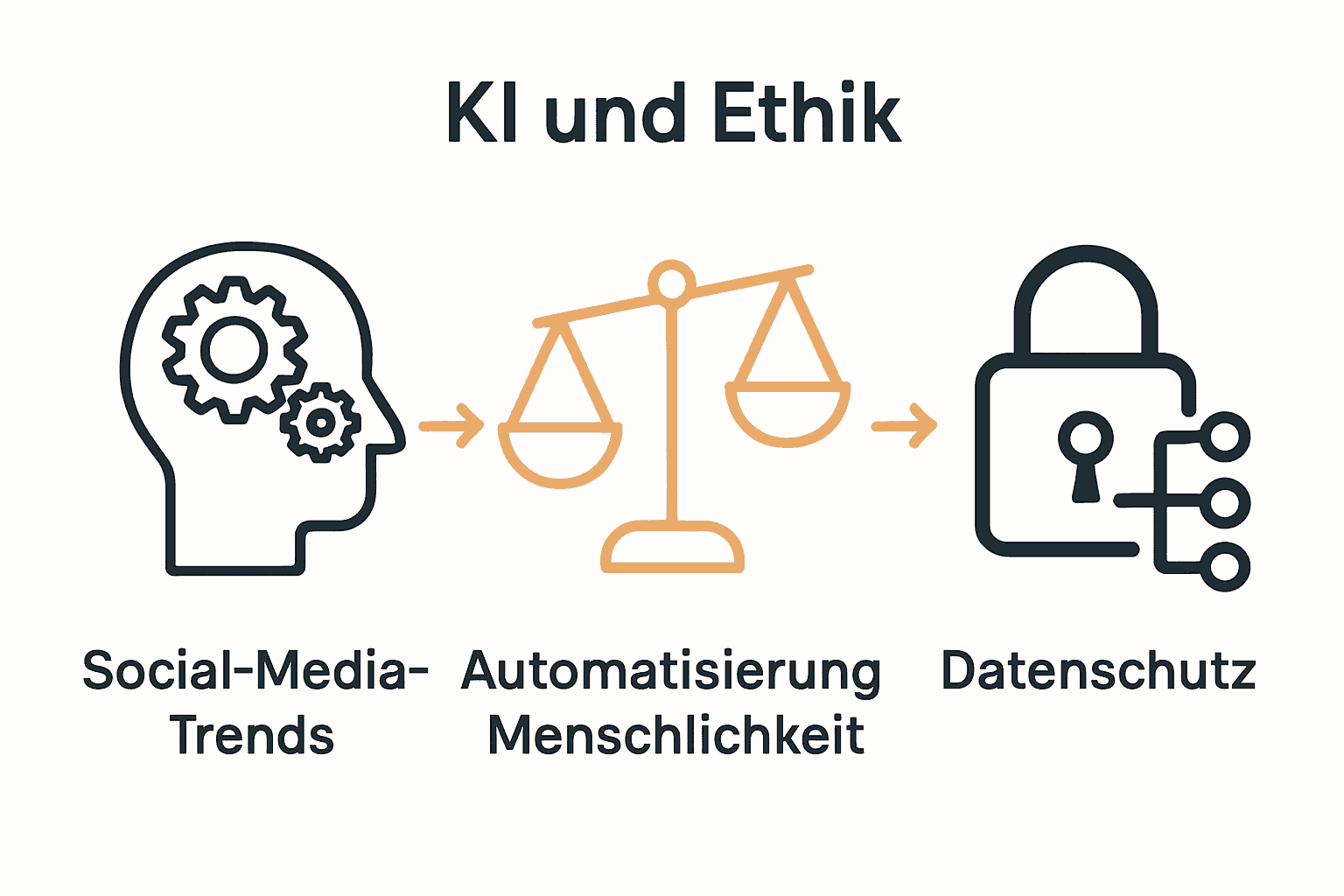 Infografik mit Icons für KI, Balance, Datenschutz – Social Media Trends 2025