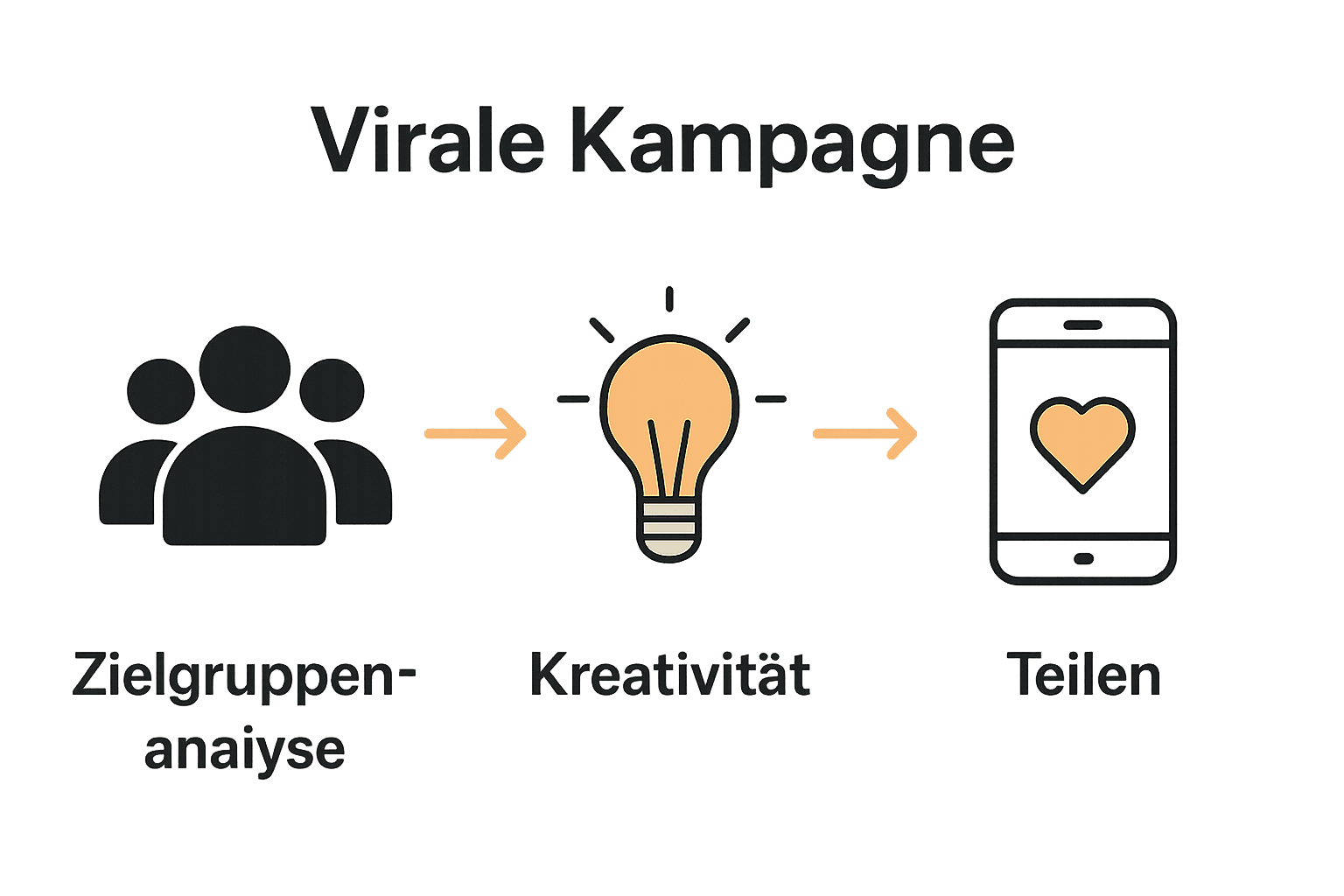 Infografik Prozess einer viralen Marketingkampagne mit Icons für Zielgruppe, Kreativität, Verbreitung