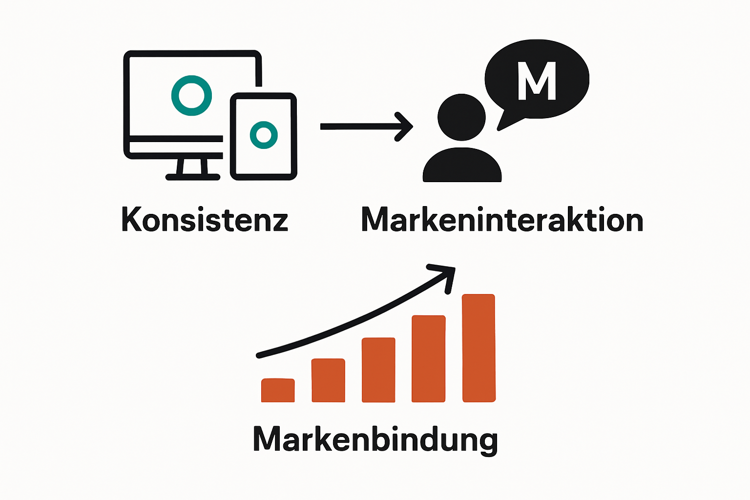 Infografik zu konsistenter Markenkommunikation und User Interaction.