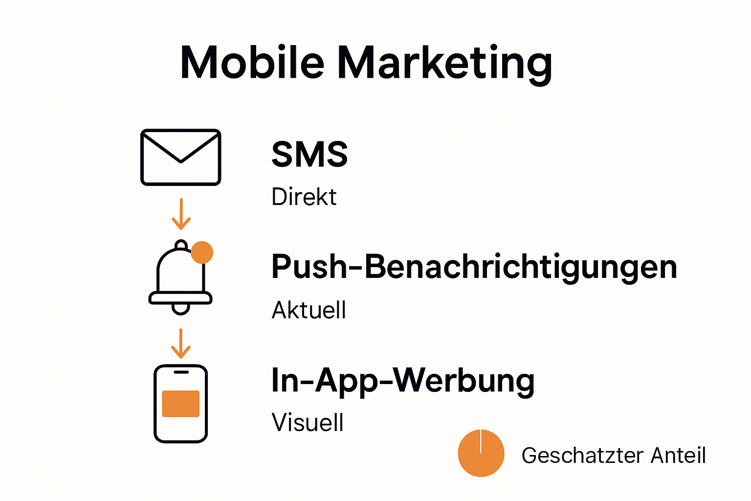 Infographic comparing mobile marketing channels