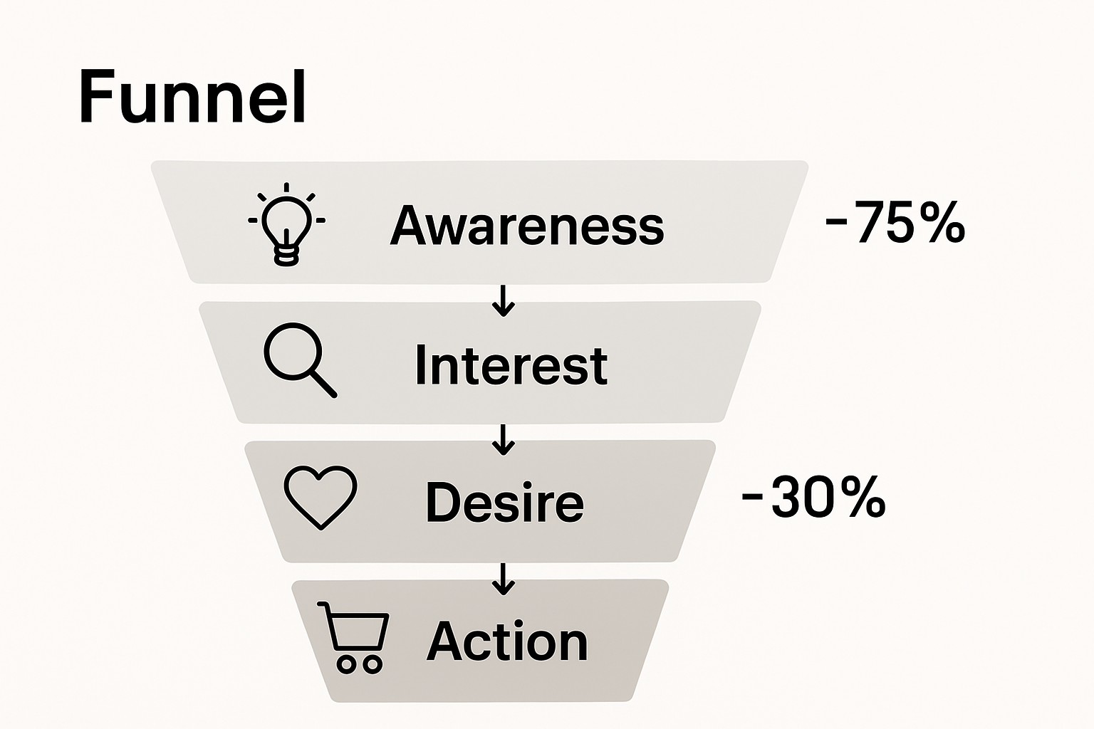 Infographic of funnel steps and drop-off rates