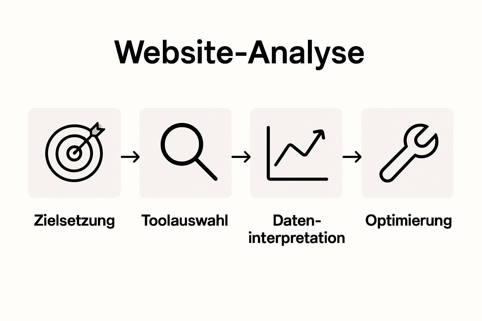 Infographic of website performance analysis process