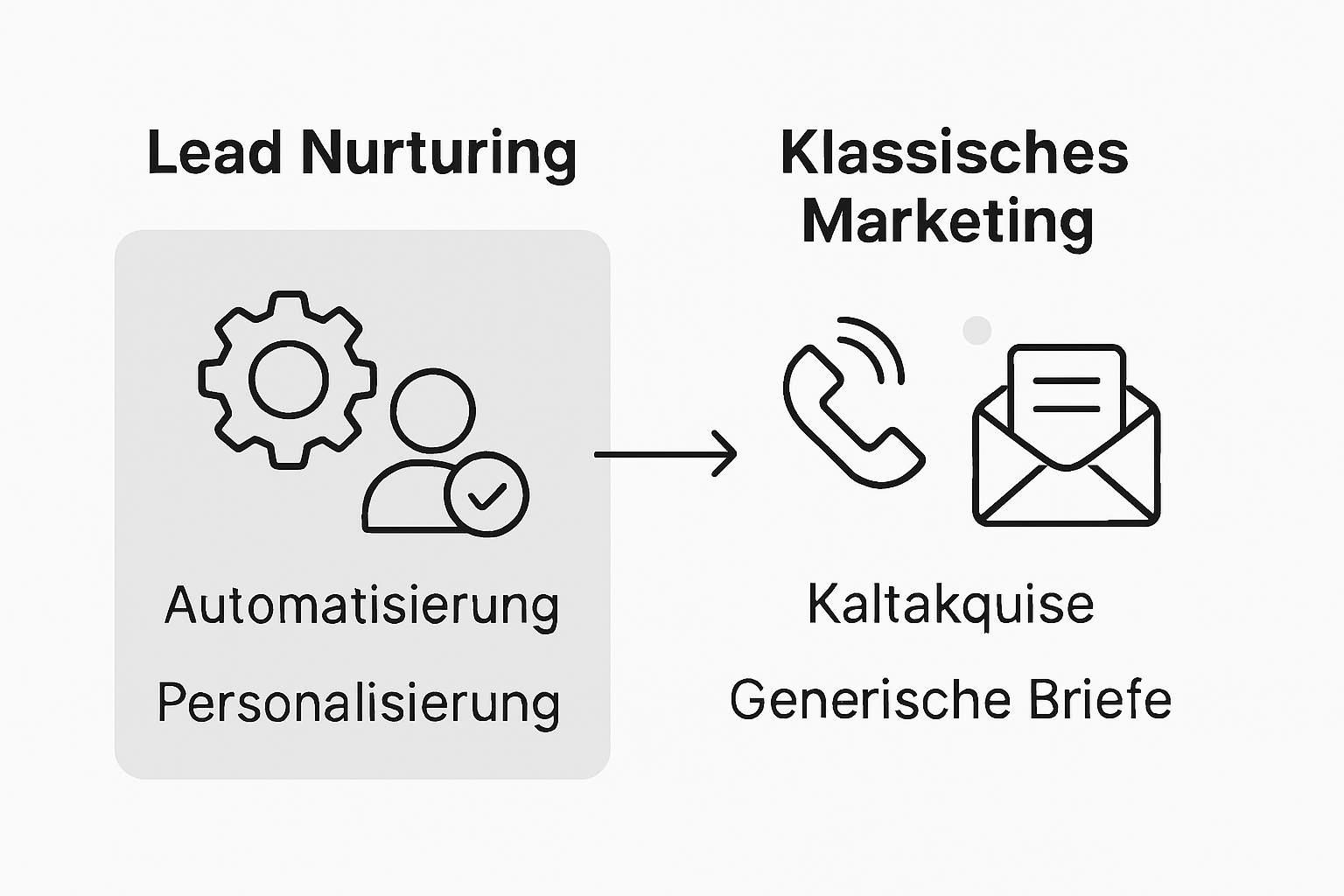Infographic compares lead nurturing and classical marketing