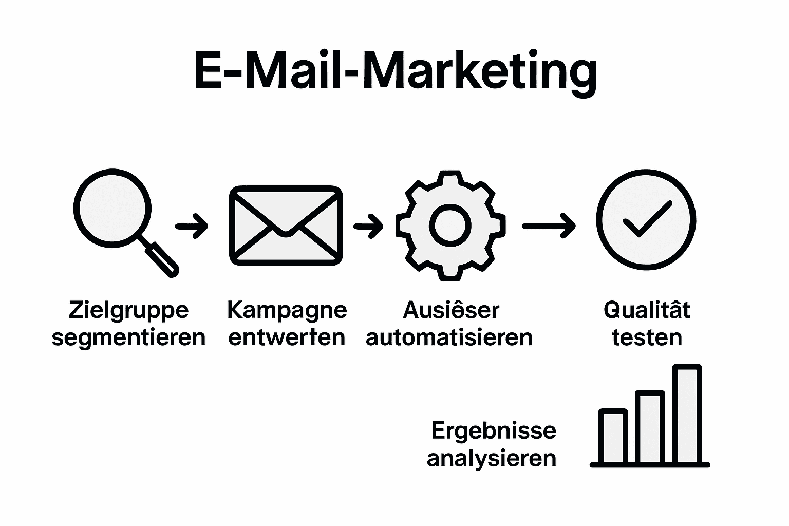 Grafik mit den wichtigsten Schritten im E-Mail-Marketing-Prozess