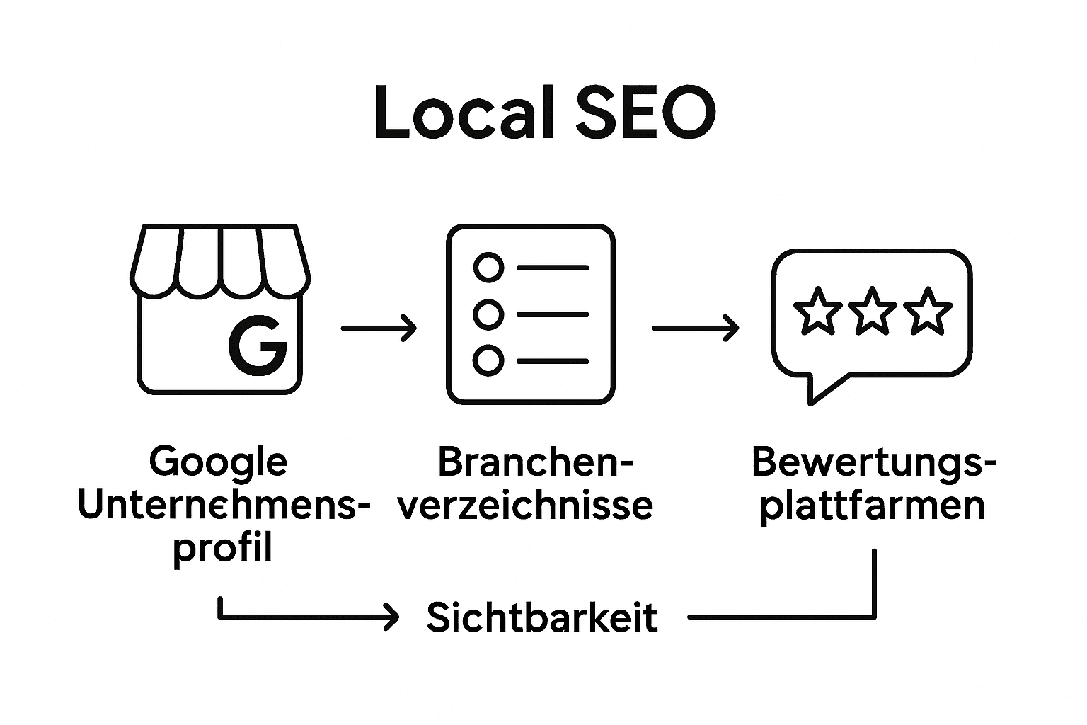 Übersichtsgrafik: Lokale SEO-Tools im direkten Vergleich