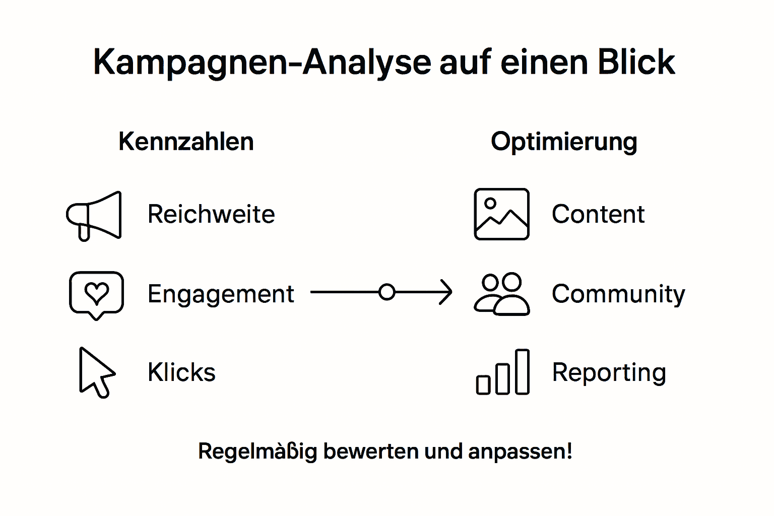 Grafische Übersicht: Workflow zur Analyse der Social-Media-Performance