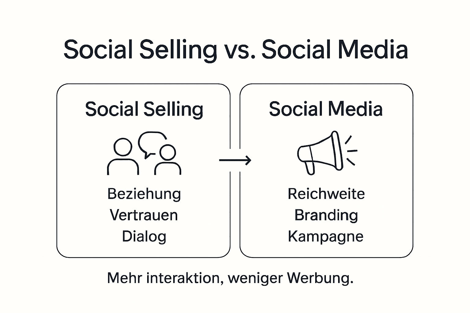 Infografik: Social Selling im Vergleich zu klassischem Social Media