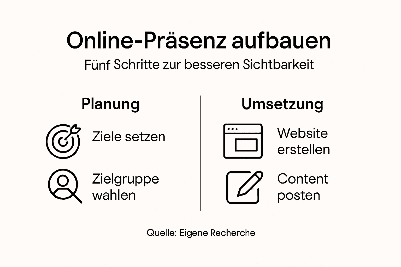 Schritt-für-Schritt-Infografik: So bauen Sie Ihre Online-Präsenz erfolgreich auf