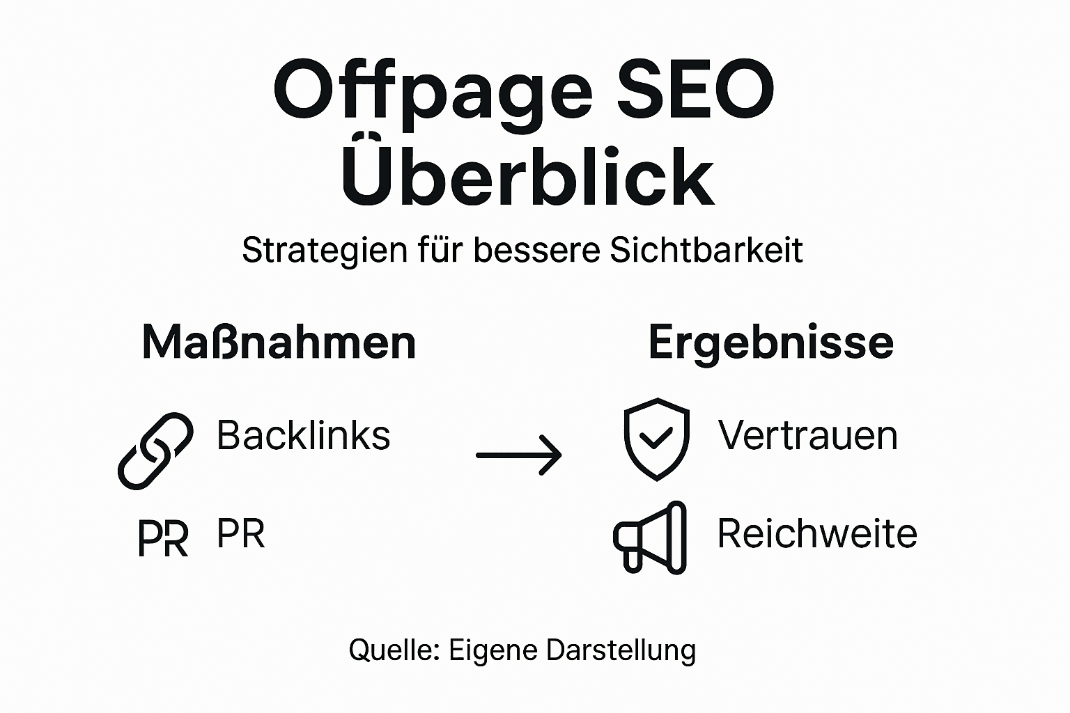 Grafik veranschaulicht effektive Offpage-SEO-Strategien