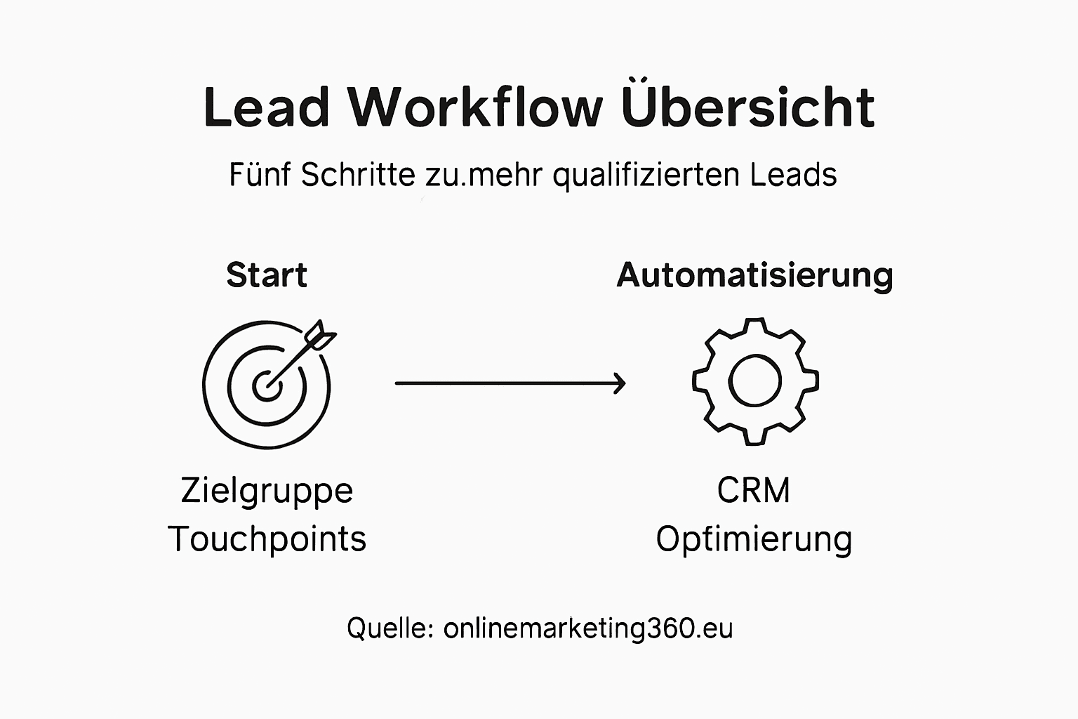 Fünf Schritte für einen effektiven Lead-Workflow – anschaulich in einer Infografik dargestellt