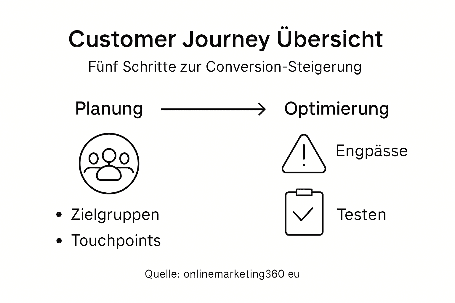 Infografik: So bringen Sie mehr Besucher zur Conversion – Schritt für Schritt erklärt