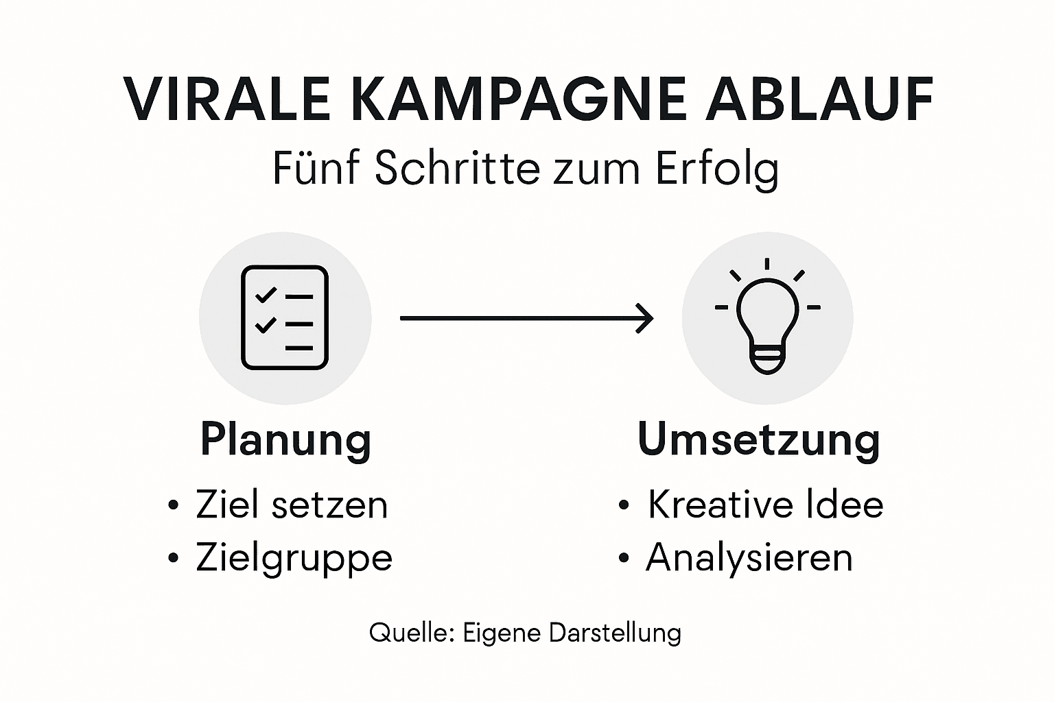 Die Infografik veranschaulicht, wie eine virale Kampagne Schritt für Schritt abläuft.