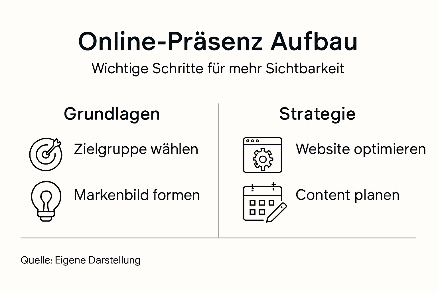 Die Infografik veranschaulicht, wie man Schritt für Schritt eine erfolgreiche Online-Präsenz aufbaut.
